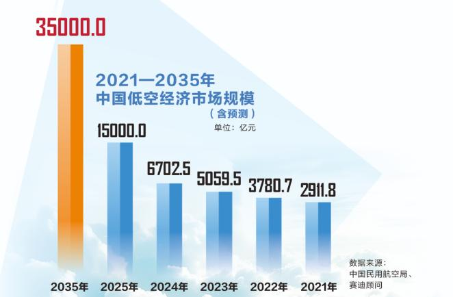 万亿级市场!低空经济,迈向场景化应用元年