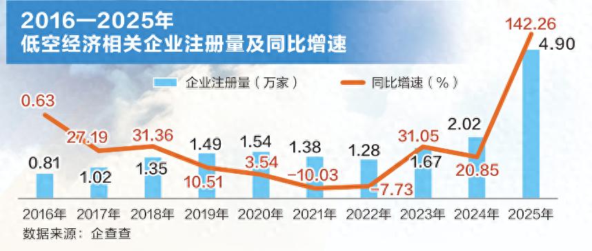 万亿级市场!低空经济,迈向场景化应用元年