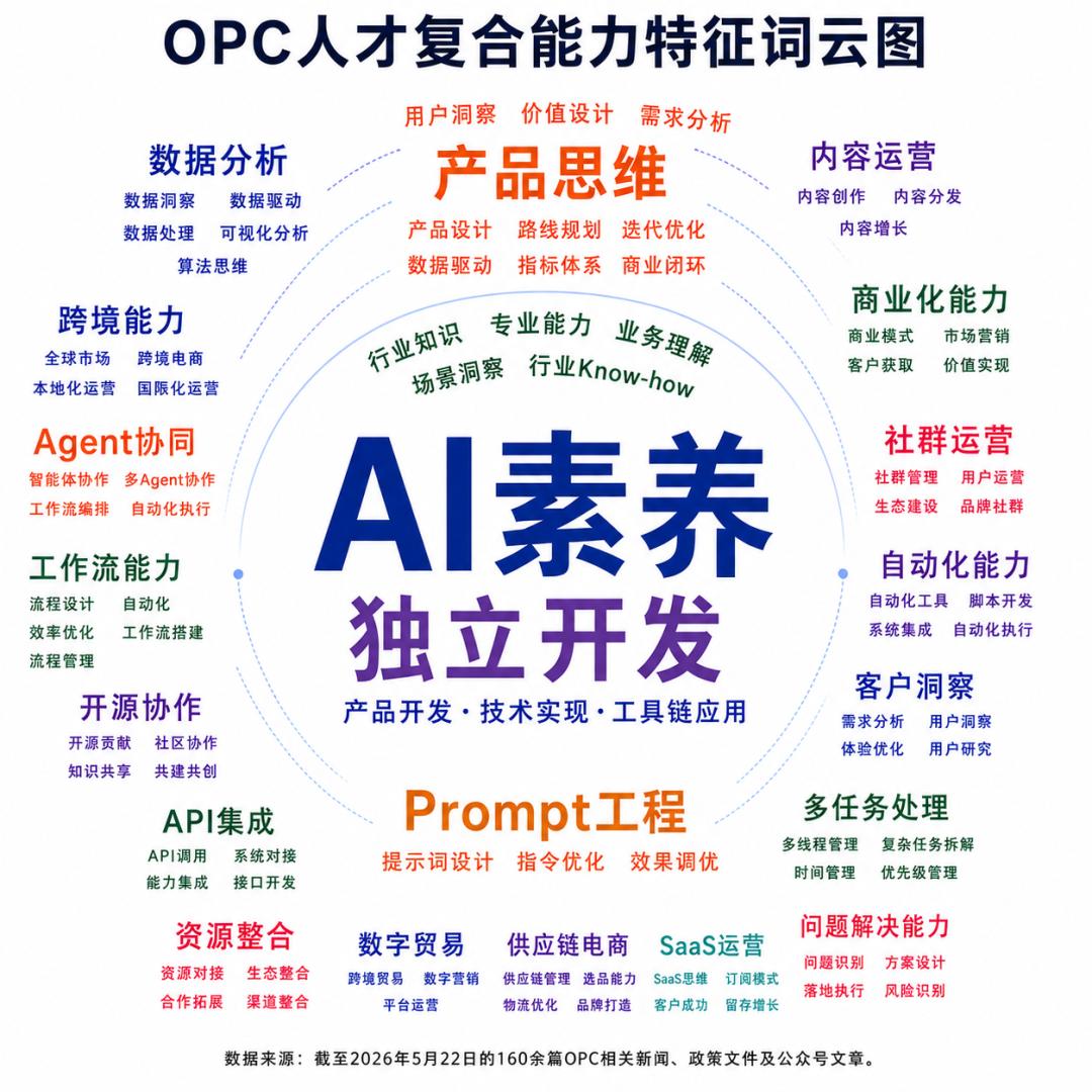 OPC爆火,单人便可成军